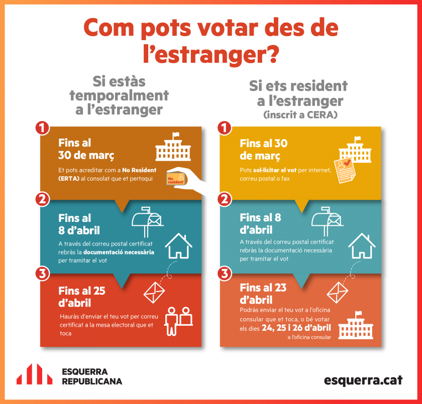   Tot el que has de saber per votar per correu a les eleccions del 28 d'abril  
