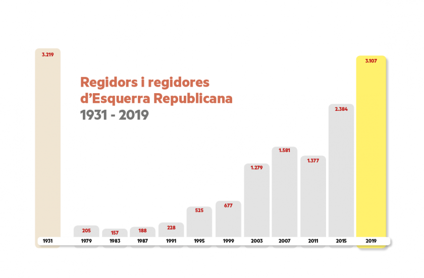   Esquerra Republicana irromp com a primera força a les municipals i s’enforteix a l’àrea metropolitana  