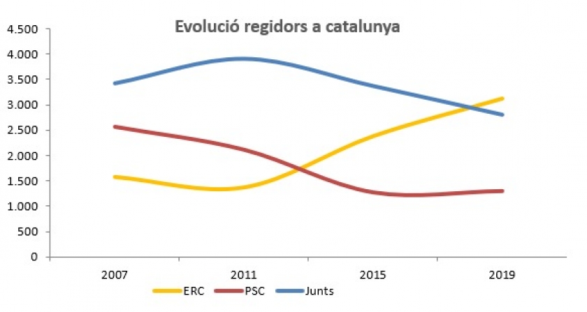 Els republicans han aconseguit 3.114 regidors i regidores, un 30,3% més que fa quatre anys. 