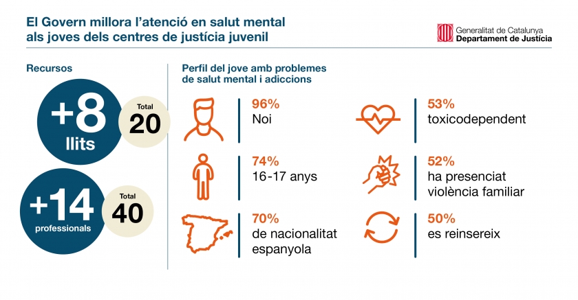   El Govern reforça l’atenció als menors amb problemes de salut mental i de drogues que han comès un delicte  