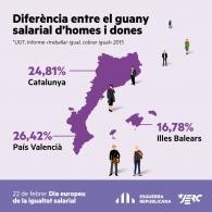 22 de Febrer Dia Europeu per a la Igualtat Salarial entre Dones i Homes