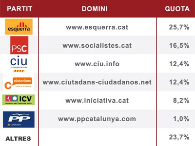 La p&agrave;gina web d'Esquerra, la m&eacute;s visitada durant la campanya de les municipals