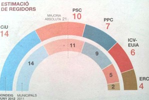 ERC doblaria els seus resultats a Barcelona segons ‘El Periódico’