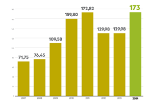 Els pressupostos de la Generalitat destinen 173 milions d'euros a la Renda Mínima d'Inserció